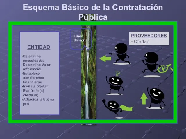 Esquema Básico de la Contratación Pública ENTIDAD Determina necesidades Determina Valor referencial