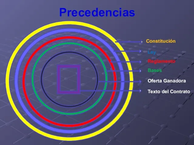 Precedencias Ley Reglamento Bases Oferta Ganadora Texto del Contrato Constitución