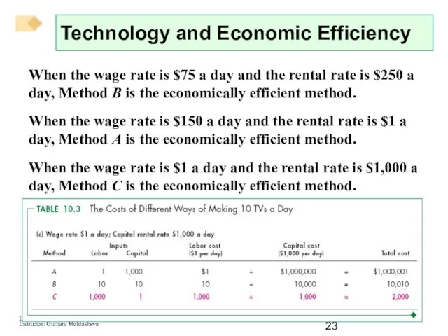 Technology and Economic Efficiency When the wage rate is $75 a day