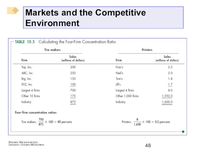 Markets and the Competitive Environment