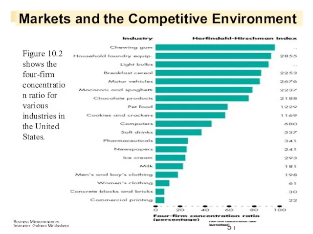 Markets and the Competitive Environment Figure 10.2 shows the four-firm concentration ratio