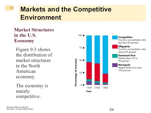 Markets and the Competitive Environment Market Structures in the U.S. Economy Figure