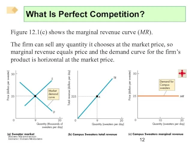 Figure 12.1(c) shows the marginal revenue curve (MR). The firm can sell
