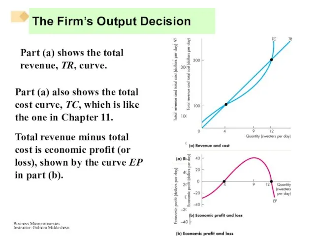 Part (a) shows the total revenue, TR, curve. Part (a) also shows