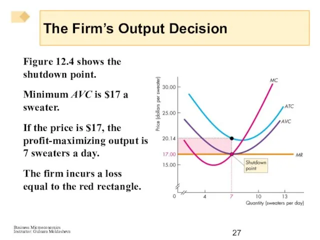 Figure 12.4 shows the shutdown point. Minimum AVC is $17 a sweater.