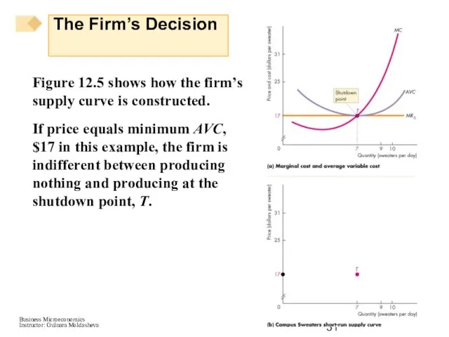 Figure 12.5 shows how the firm’s supply curve is constructed. If price