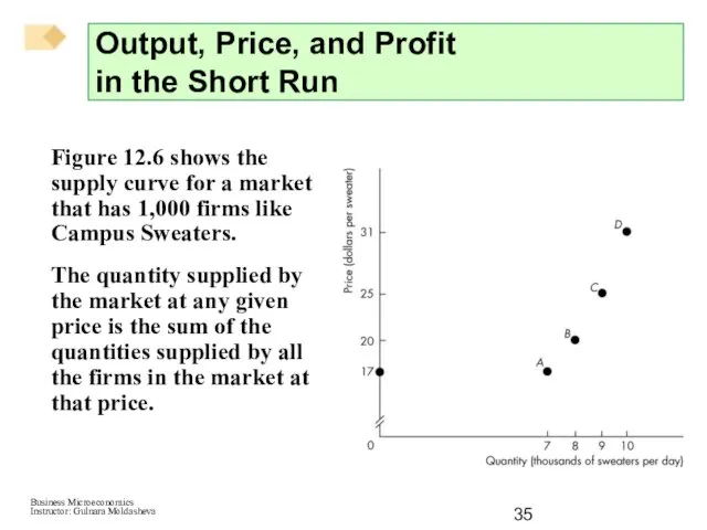Figure 12.6 shows the supply curve for a market that has 1,000