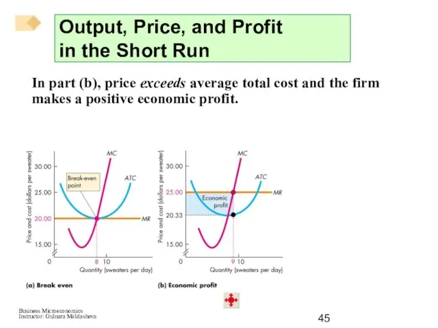 In part (b), price exceeds average total cost and the firm makes