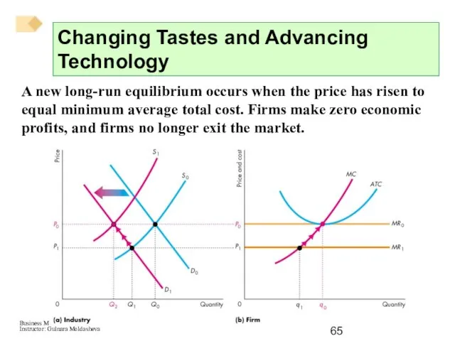 A new long-run equilibrium occurs when the price has risen to equal