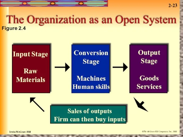 The Organization as an Open System Input Stage Raw Materials Conversion Stage