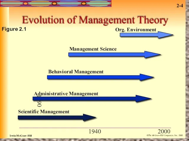 Evolution of Management Theory 1890 1940 2000 Figure 2.1 Administrative Management Behavioral