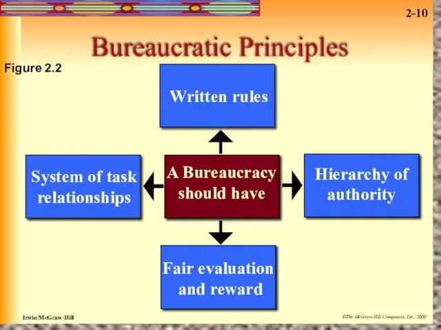 Bureaucratic Principles A Bureaucracy should have Written rules System of task relationships