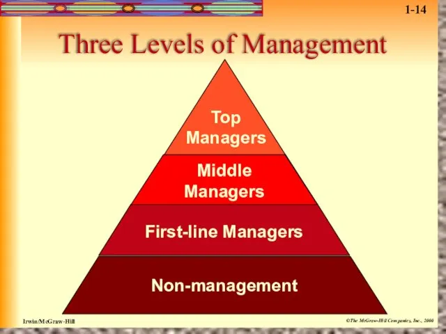 Top Managers Middle Managers First-line Managers Non-management Three Levels of Management 1-14