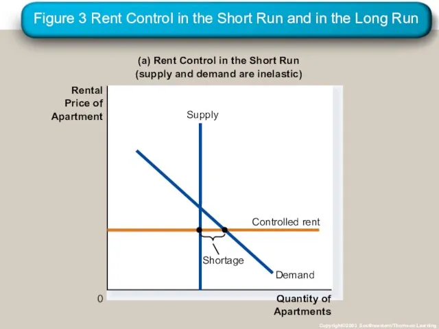 Figure 3 Rent Control in the Short Run and in the Long