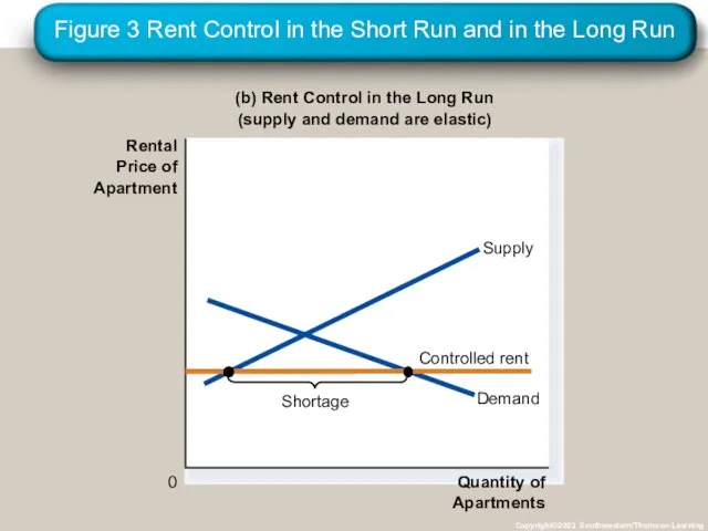 Figure 3 Rent Control in the Short Run and in the Long