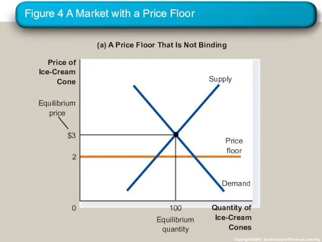 Figure 4 A Market with a Price Floor Copyright©2003 Southwestern/Thomson Learning (a)