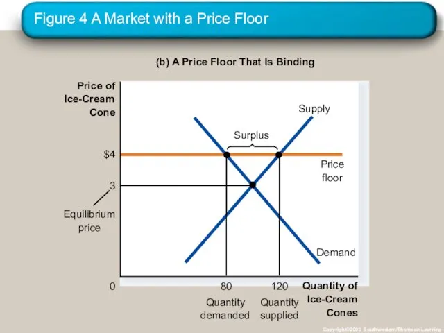 Figure 4 A Market with a Price Floor Copyright©2003 Southwestern/Thomson Learning (b)