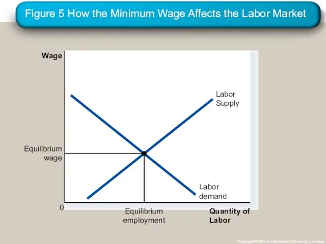Figure 5 How the Minimum Wage Affects the Labor Market Copyright©2003 Southwestern/Thomson