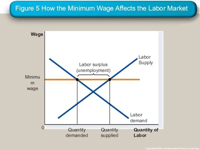 Figure 5 How the Minimum Wage Affects the Labor Market Copyright©2003 Southwestern/Thomson