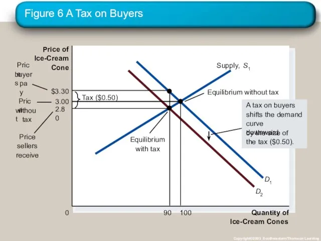 Figure 6 A Tax on Buyers Copyright©2003 Southwestern/Thomson Learning Quantity of Ice-Cream