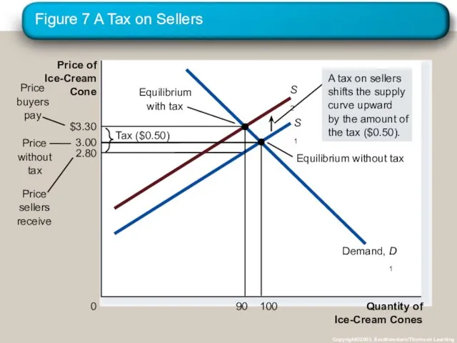 Figure 7 A Tax on Sellers Copyright©2003 Southwestern/Thomson Learning Quantity of Ice-Cream