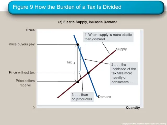 Figure 9 How the Burden of a Tax Is Divided Copyright©2003 Southwestern/Thomson