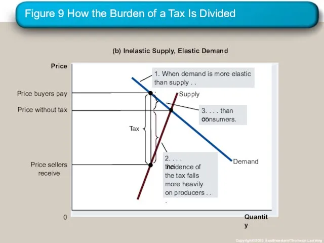 Figure 9 How the Burden of a Tax Is Divided Copyright©2003 Southwestern/Thomson