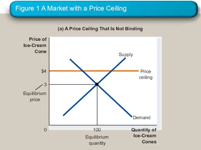 Figure 1 A Market with a Price Ceiling (a) A Price Ceiling