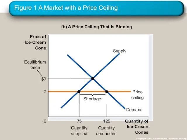 Figure 1 A Market with a Price Ceiling Copyright©2003 Southwestern/Thomson Learning (b)