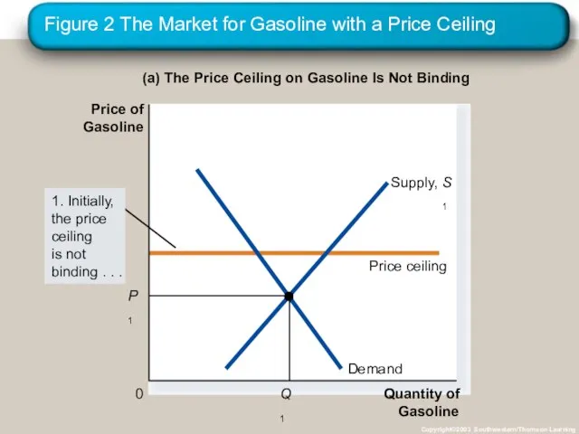 Figure 2 The Market for Gasoline with a Price Ceiling Copyright©2003 Southwestern/Thomson