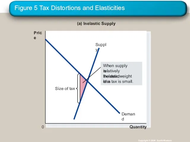 Figure 5 Tax Distortions and Elasticities Copyright © 2004 South-Western (a) Inelastic Supply Price 0 Quantity