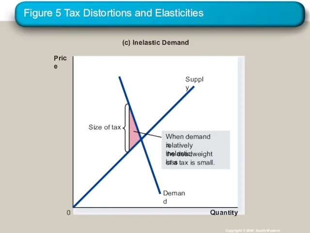 Figure 5 Tax Distortions and Elasticities Copyright © 2004 South-Western (c) Inelastic Demand Price 0 Quantity