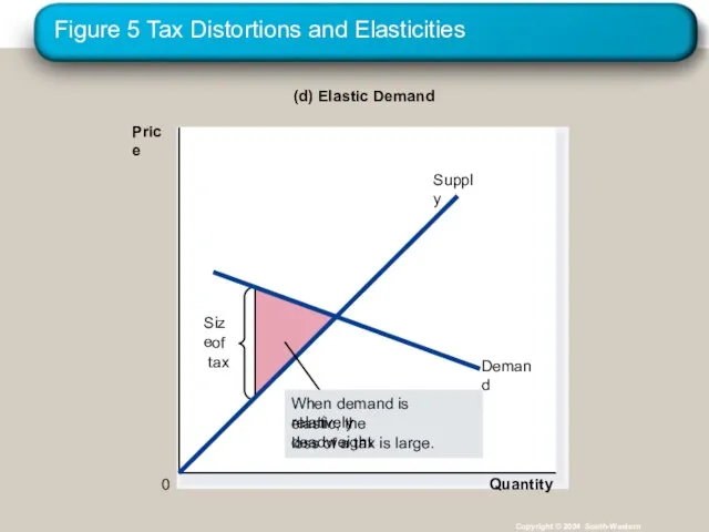 Figure 5 Tax Distortions and Elasticities Copyright © 2004 South-Western (d) Elastic Demand Price 0 Quantity