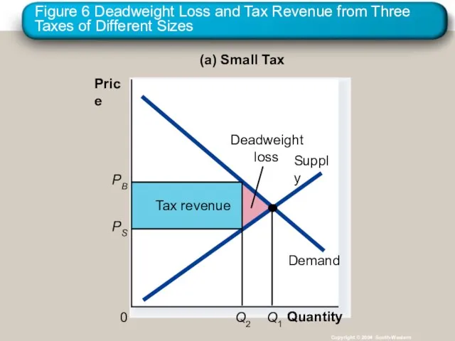 Figure 6 Deadweight Loss and Tax Revenue from Three Taxes of Different