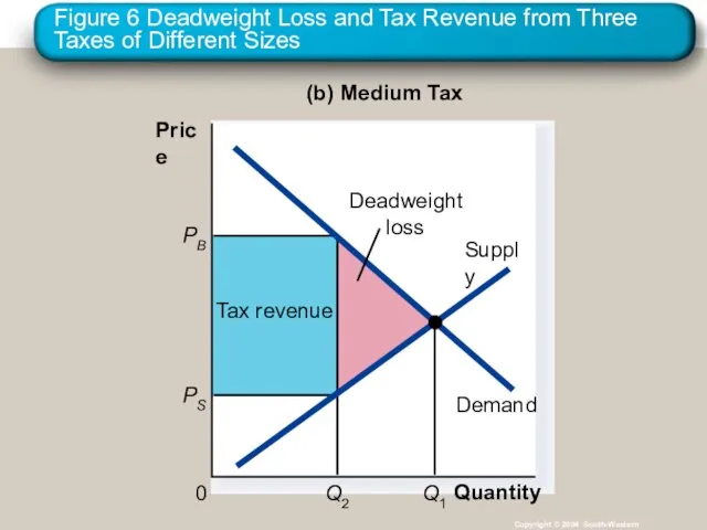 Figure 6 Deadweight Loss and Tax Revenue from Three Taxes of Different