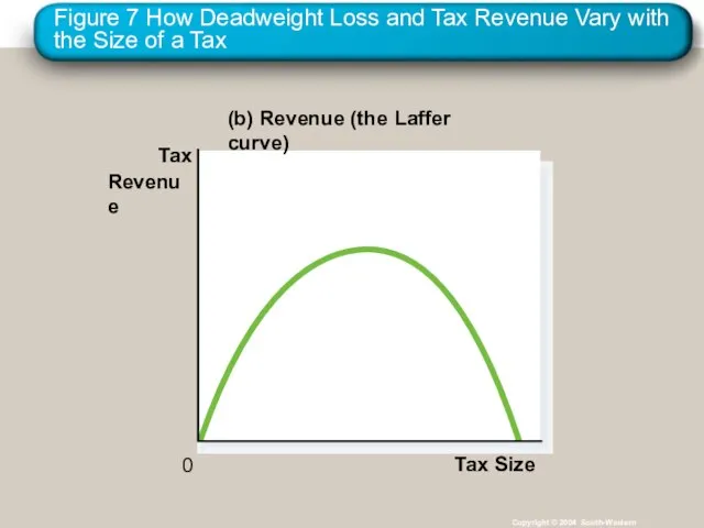 Figure 7 How Deadweight Loss and Tax Revenue Vary with the Size