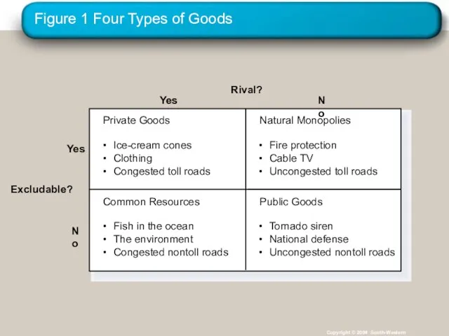 Figure 1 Four Types of Goods Copyright © 2004 South-Western Rival? Yes