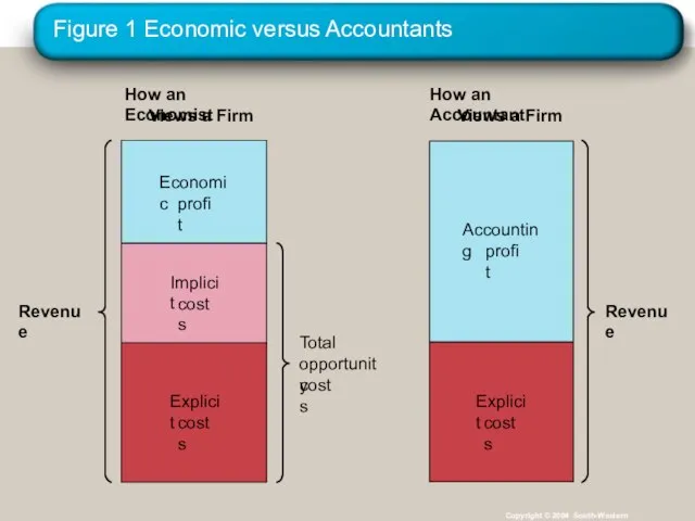 Figure 1 Economic versus Accountants Copyright © 2004 South-Western How an Economist