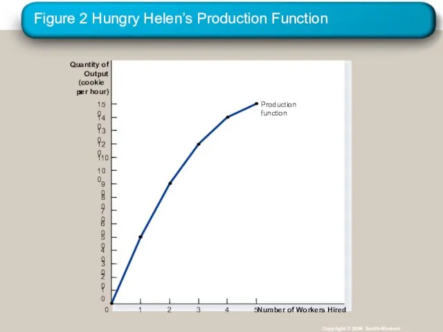 Figure 2 Hungry Helen’s Production Function Copyright © 2004 South-Western Quantity of