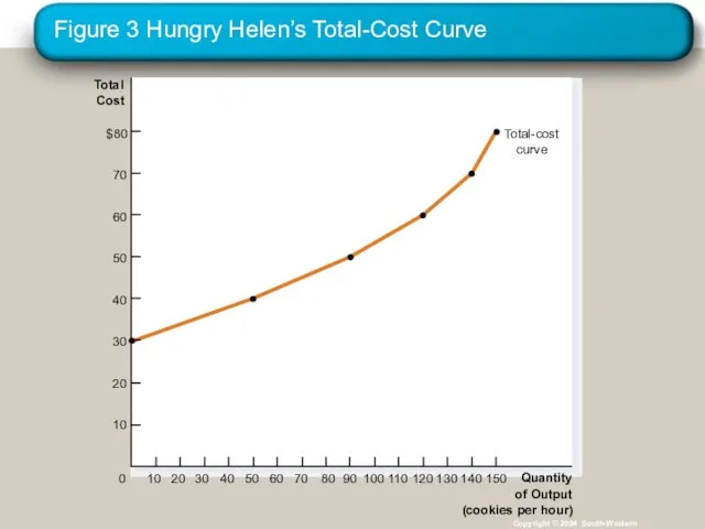 Figure 3 Hungry Helen’s Total-Cost Curve Copyright © 2004 South-Western Total Cost