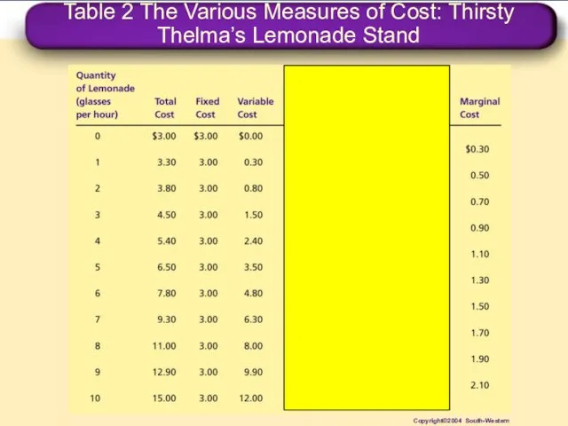 Table 2 The Various Measures of Cost: Thirsty Thelma’s Lemonade Stand Copyright©2004 South-Western