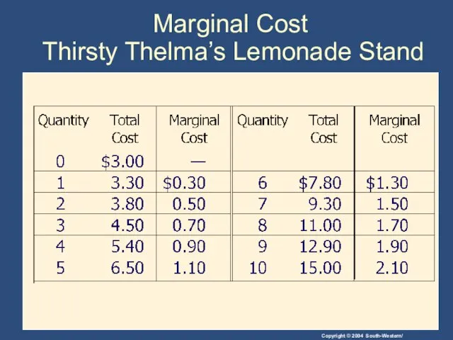 Marginal Cost Thirsty Thelma’s Lemonade Stand