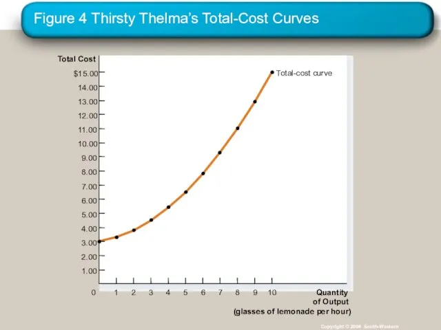 Figure 4 Thirsty Thelma’s Total-Cost Curves Copyright © 2004 South-Western Total Cost