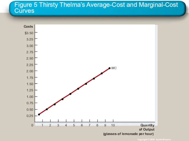 Figure 5 Thirsty Thelma’s Average-Cost and Marginal-Cost Curves Copyright © 2004 South-Western