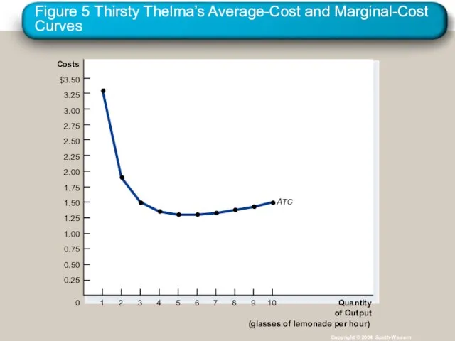 Figure 5 Thirsty Thelma’s Average-Cost and Marginal-Cost Curves Copyright © 2004 South-Western