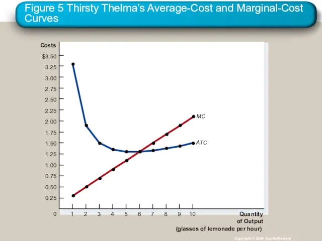 Figure 5 Thirsty Thelma’s Average-Cost and Marginal-Cost Curves Copyright © 2004 South-Western