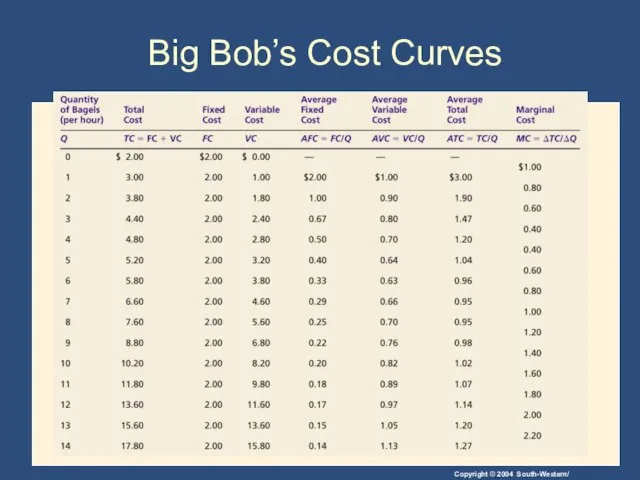 Big Bob’s Cost Curves