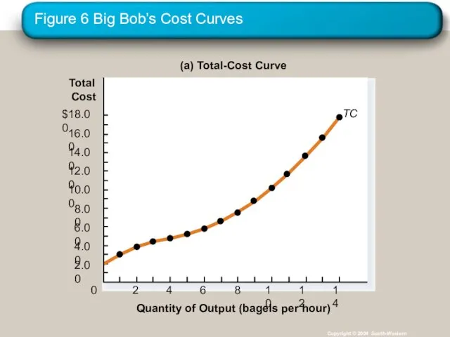 Figure 6 Big Bob’s Cost Curves Copyright © 2004 South-Western (a) Total-Cost