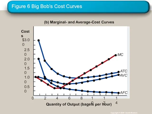 Figure 6 Big Bob’s Cost Curves Copyright © 2004 South-Western (b) Marginal-