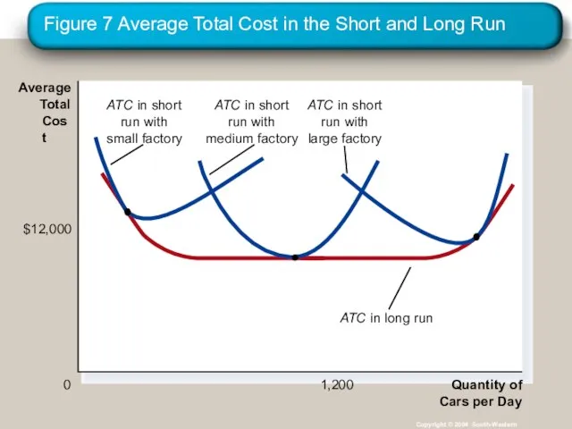 Figure 7 Average Total Cost in the Short and Long Run Copyright